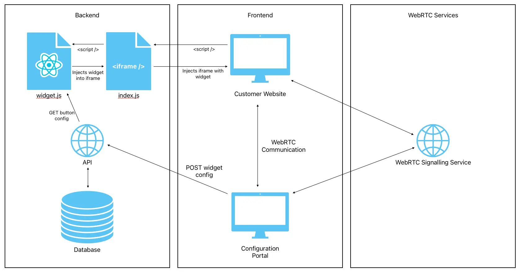 Call widgets architectural diagram